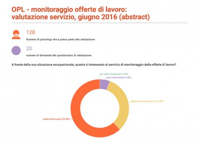 Offerte di lavoro: ecco il resoconto degli iscritti